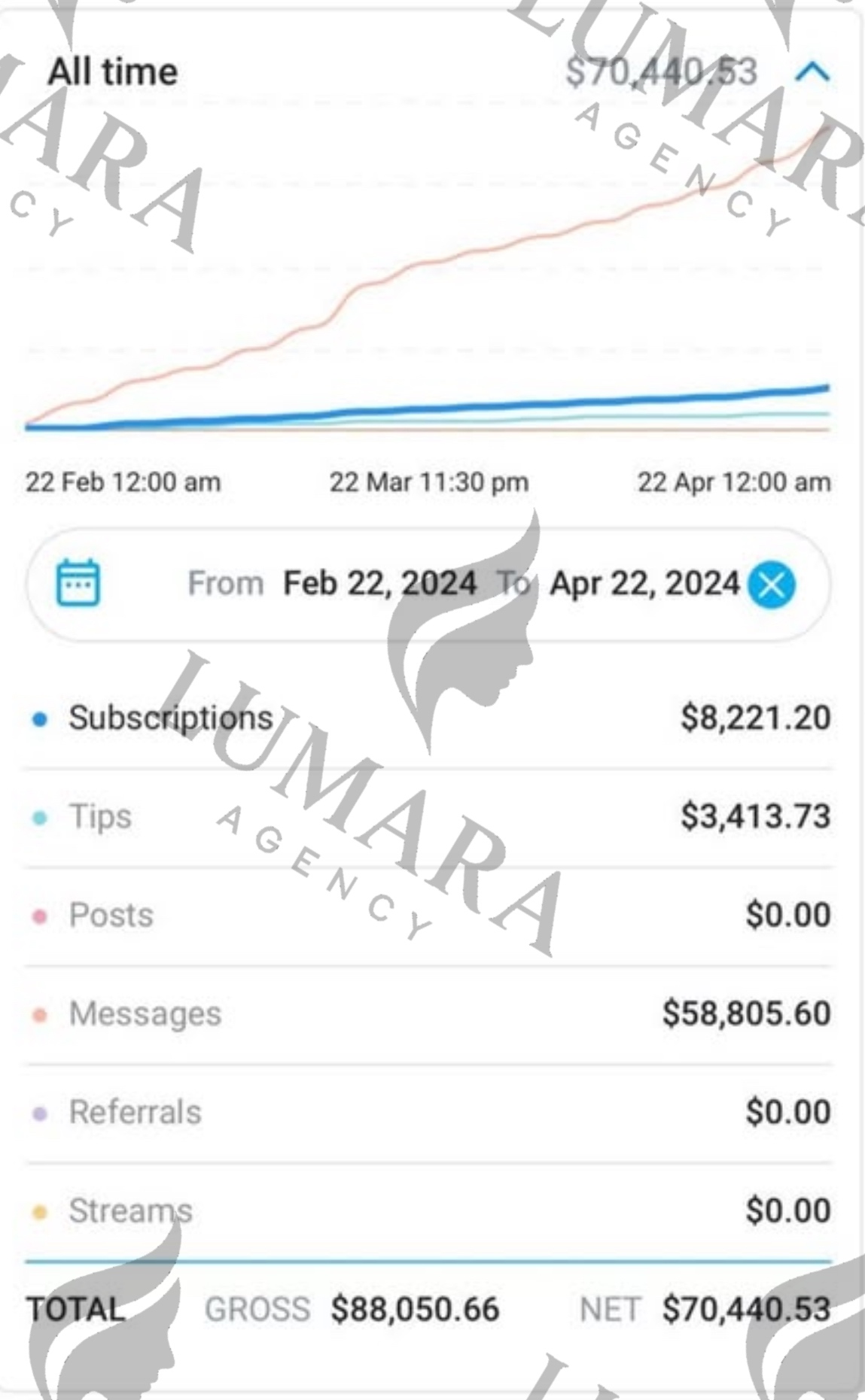 Revenue Statistics