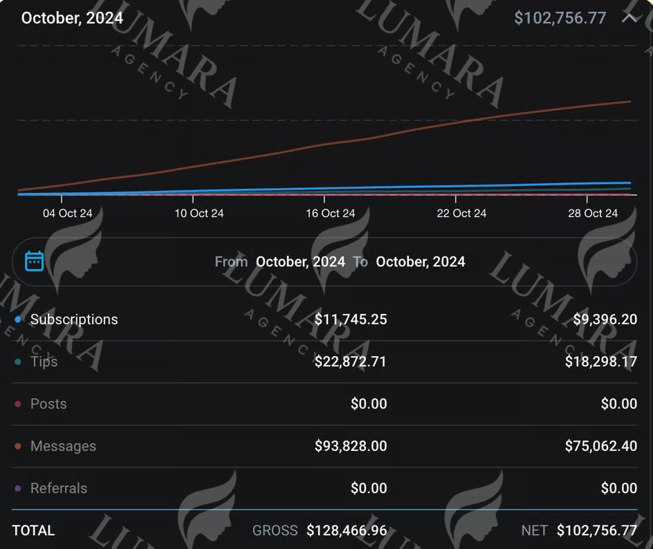 Revenue Statistics